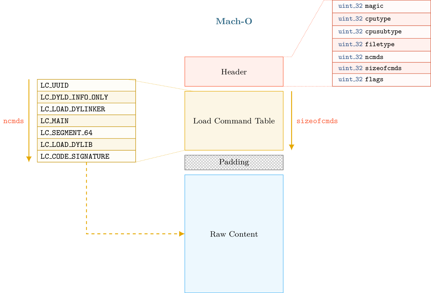 mach-o file format overview